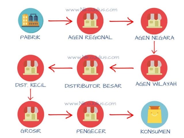 Pola-Distribusi-Bisnis-Konvensional