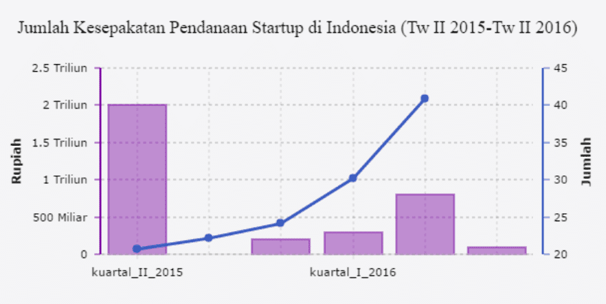 Perkembangan Startup di Indonesia